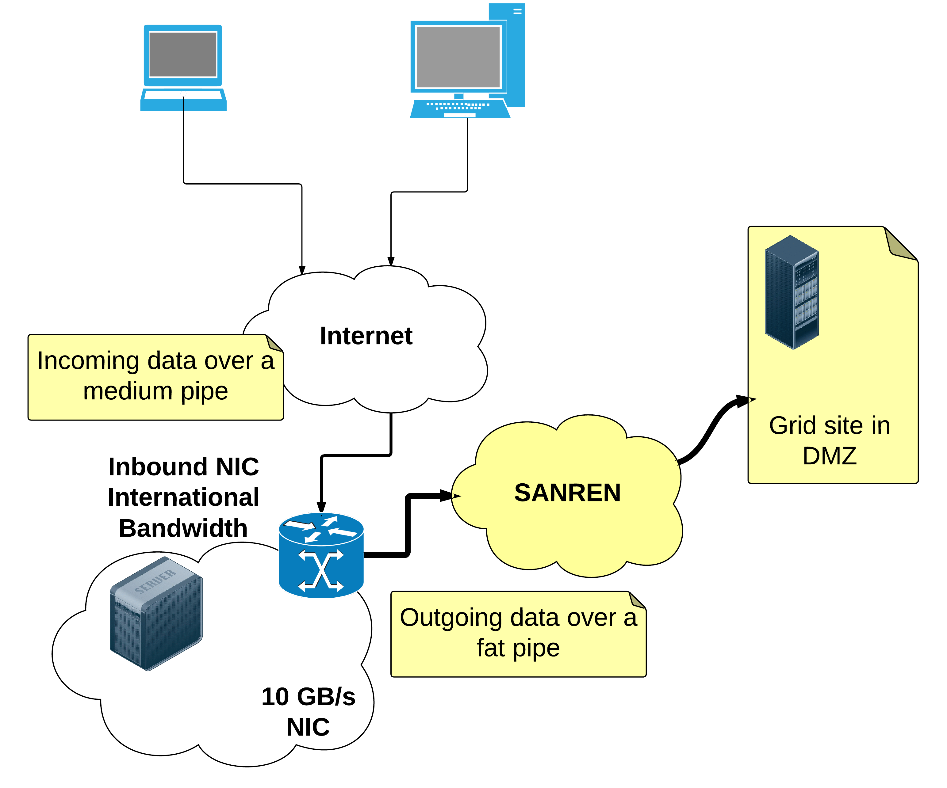 Data Gateway Quo Vadis